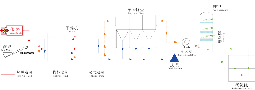 化工污泥干燥機(jī)工藝流程